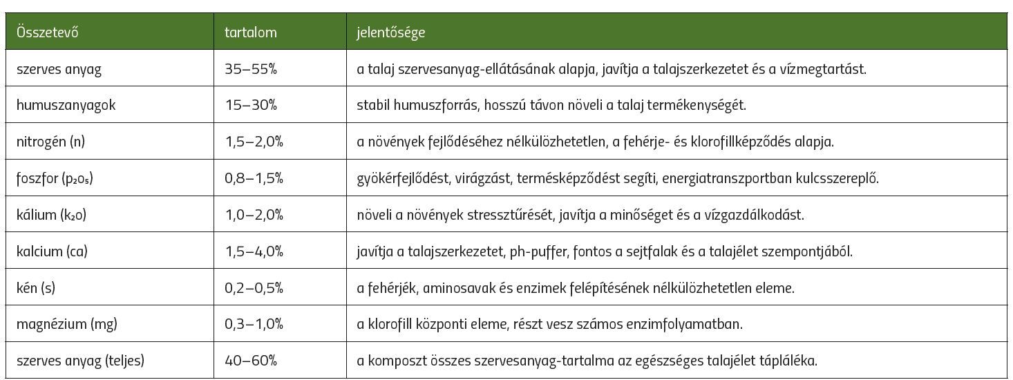 Érett komposzt tápanyag-összetétele