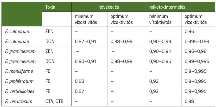 Fusarium fajok vízaktivitási adatai