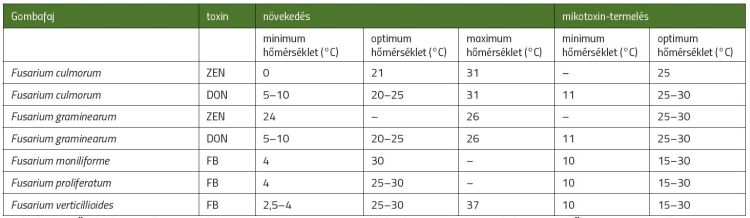 Fusarium fajok hőmérsékleti igényei