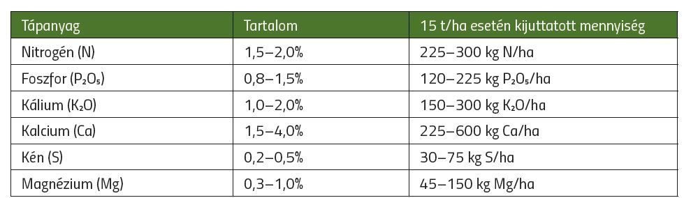 Komposzt kijuttatott tápanyagmennyisége