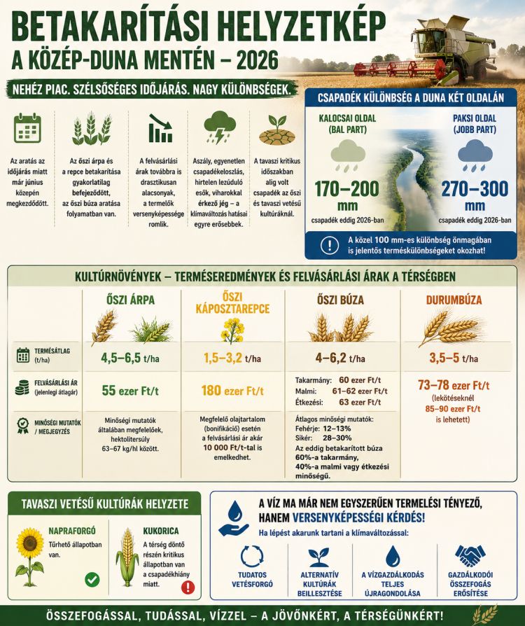 Betakarítási helyzetkép 2026